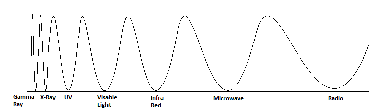 The electromagnetic spectrum