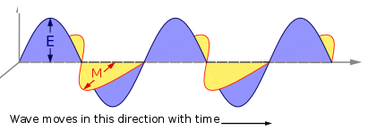 An electromagnetic wave